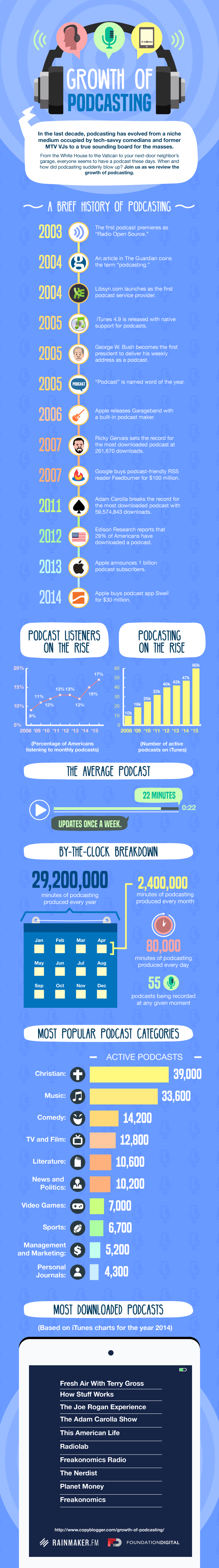 From 2003 to 2016: The Astounding Growth of Podcasting [Infographic]