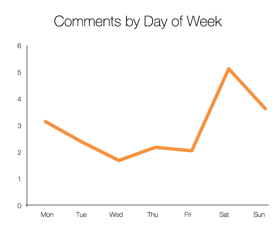 chart with data about blog comments