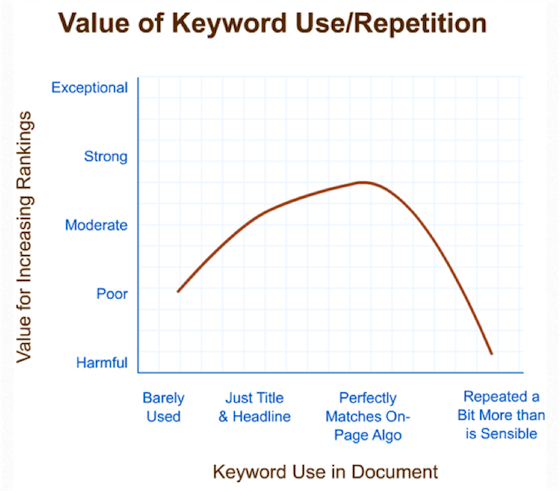 image of keyword usage graph