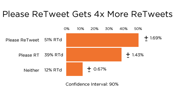 chart with data about retweets